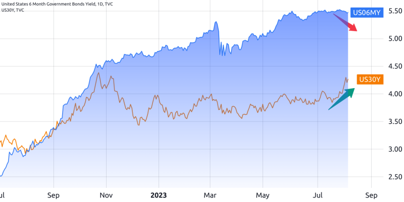 Buffett and Ackman take opposing sides on Treasury yields — What does it mean for Bitcoin?