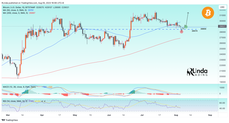 BTCUSD → A logical correction will test a strong support area 