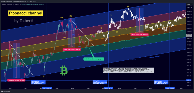 Bitcoin prediction 2028 (Fibonacci channel, must know)!