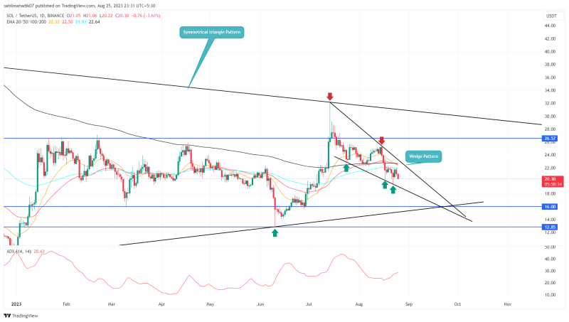 Chart Pattern Hints SOL Price Correction to Hit $16; Sell or Hold?