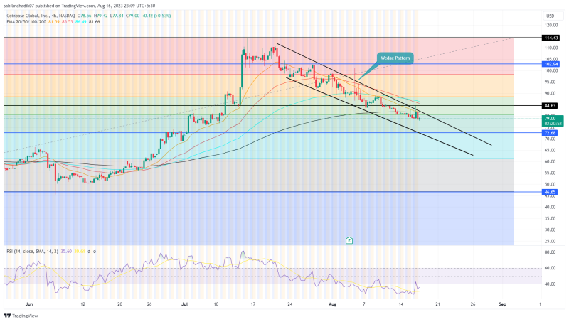 Coinbase Stock Analysis: Will Correction Trend Break Below 75?