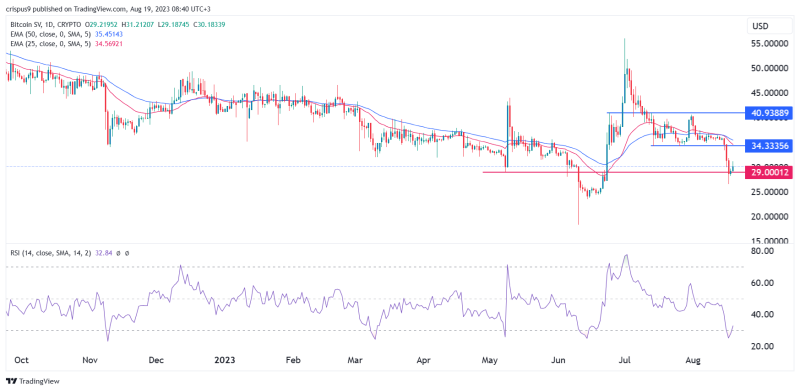 Crypto price predictions: Akash Network, THORChain, Bitcoin SV