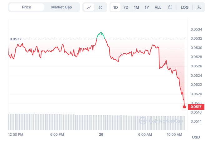 Crypto Prices Today: Bitcoin, Pepe Coin Turn Tables To The Bulls, XDC Fails To Show Any Upward Momentum