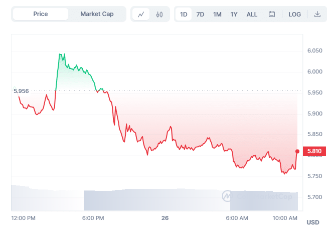 Crypto Prices Today: Bitcoin, Pepe Coin Turn Tables To The Bulls, XDC Fails To Show Any Upward Momentum