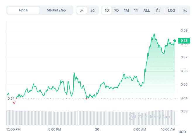 Crypto Prices Today: Bitcoin, Pepe Coin Turn Tables To The Bulls, XDC Fails To Show Any Upward Momentum