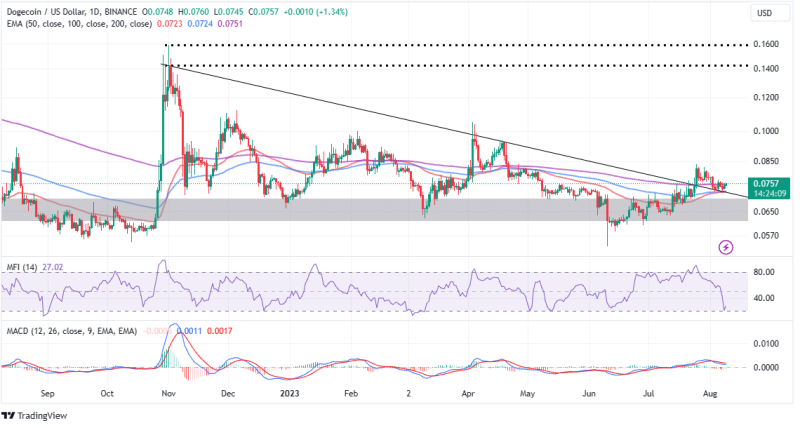 Dogecoin Price Bullish Party Awaits Key Pattern Breakout