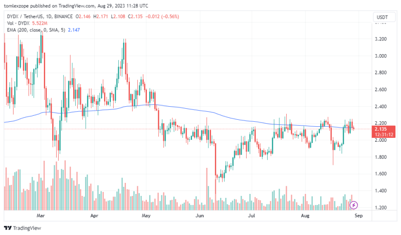 DYDX Is Up By 11% In A Week, But Investors Must Watch Out For This Event