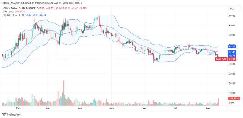 GMX Drops 24% in 1 Month, Whales Rapidly Selling: What's Going On?