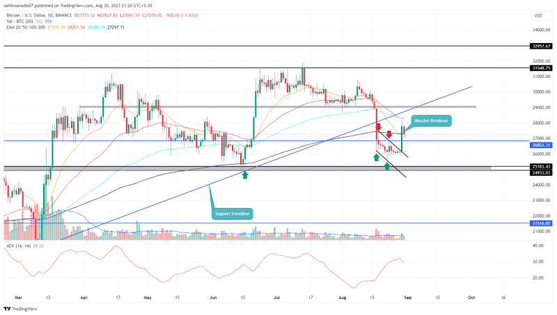 Is BTC Price Breakout Above $27000 Sustainable?