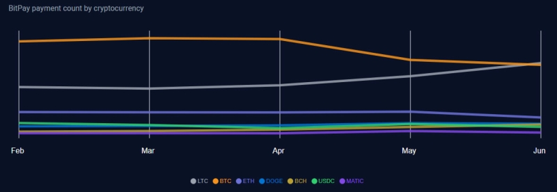 Litecoin halving completes as LTC sees increased payments adoption