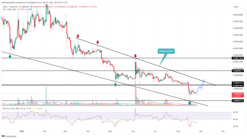 Memecoin Analysis: Bullish Pattern Hints 2X Growth in PEPE, LUNC, SHIB