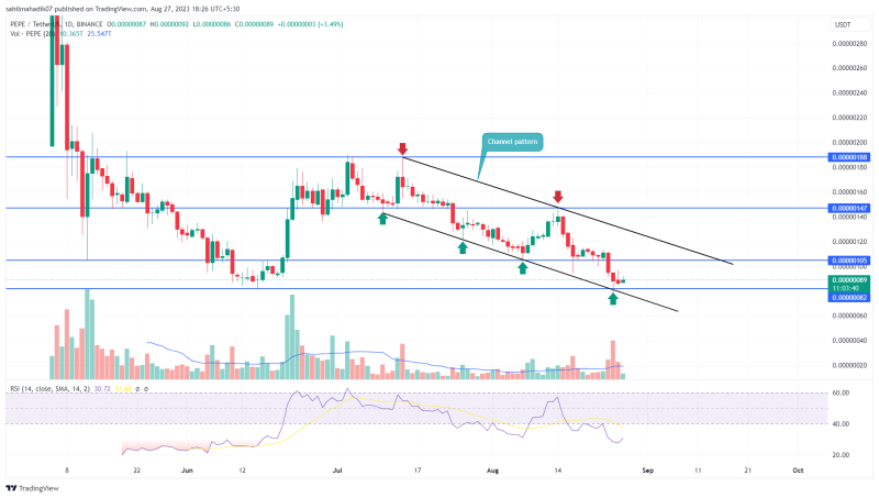 Memecoin Analysis: Bullish Pattern Hints 2X Growth in PEPE, LUNC, SHIB