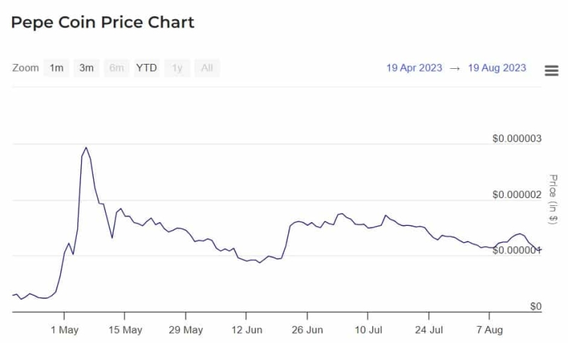 Pepe Coin Leads Crypto Recovery; PEPE Price Jumps By 5%