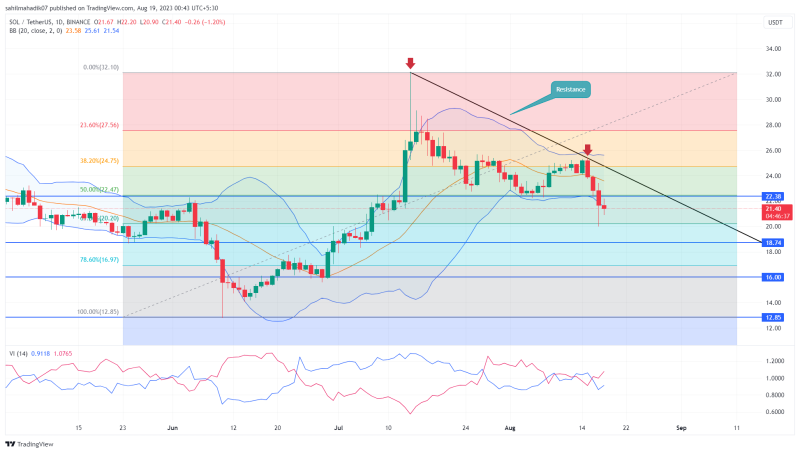 SOL Price Analysis: Solana Poised for 12% Drop As Buyers Lost Crucial Support