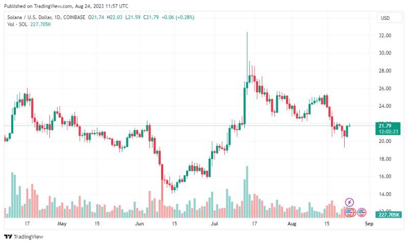 SOL Tallies 5% In One Day After Shopify Integrates Solana Pay