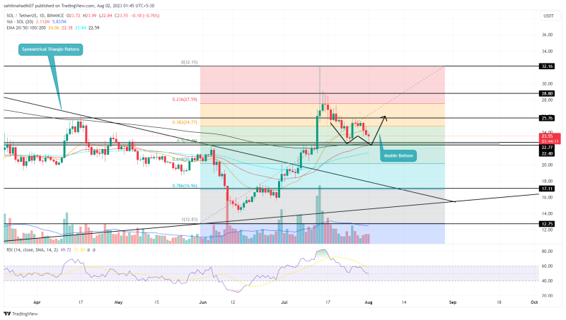 Solana Price Analysis: Here’s Why $SOL Price Hold the Potential to Surpass $30