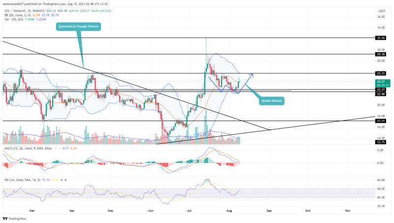 Solana Price at $22.4 Support: Is a Double Bottom Recovery in the Cards?