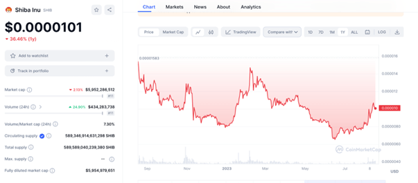 Sonik Coin or Shiba Inu – Which One Should You be Buying Now?