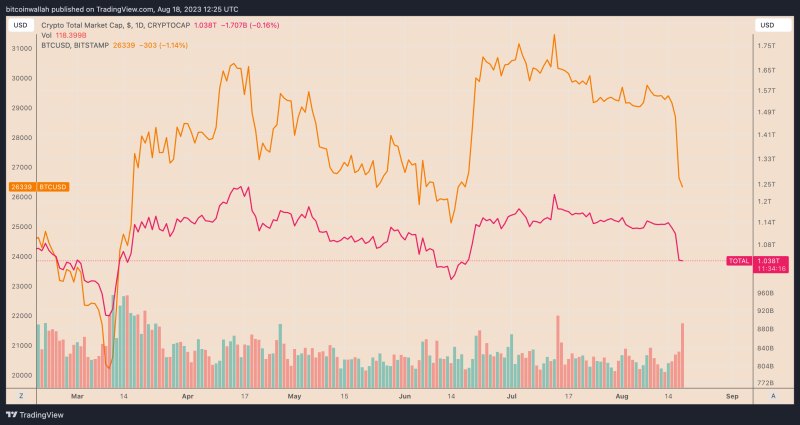 Why is the crypto market down today?