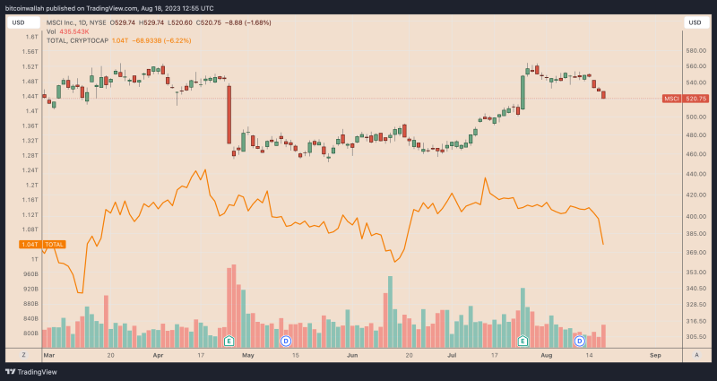 Why is the crypto market down today?