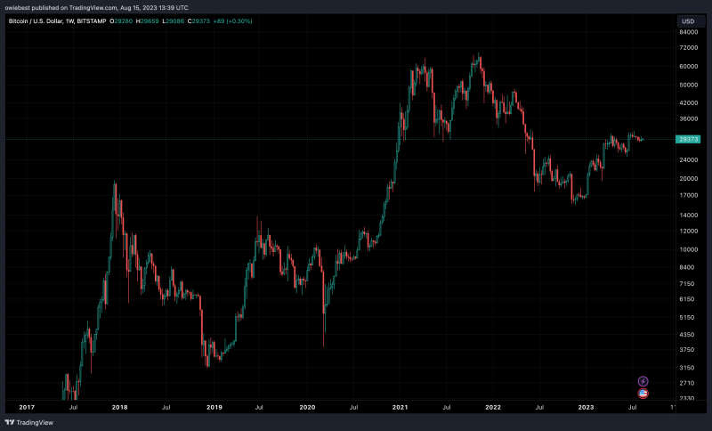 Will Bitcoin Price Crash Similarly To 2019 And 2020?