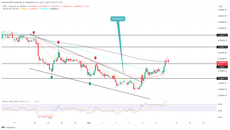 Will Pepe Coin (PEPE) Price Reclaim $0.00000155 Milestone?