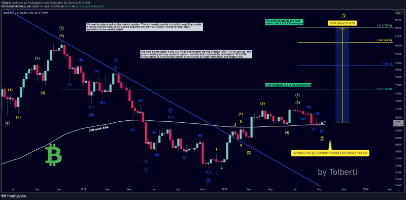 Bitcoin - 202% profit, next target 79959 USD!