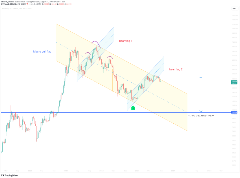 Is Bitcoin about to correct to $10K ??