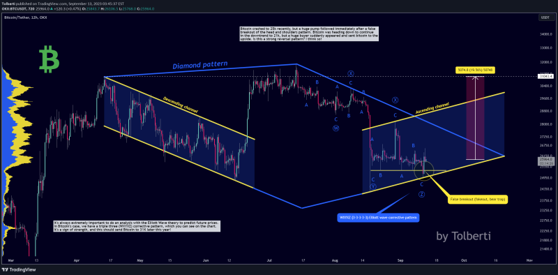 Bitcoin - Pump to 31k soon! (Diamond pattern)