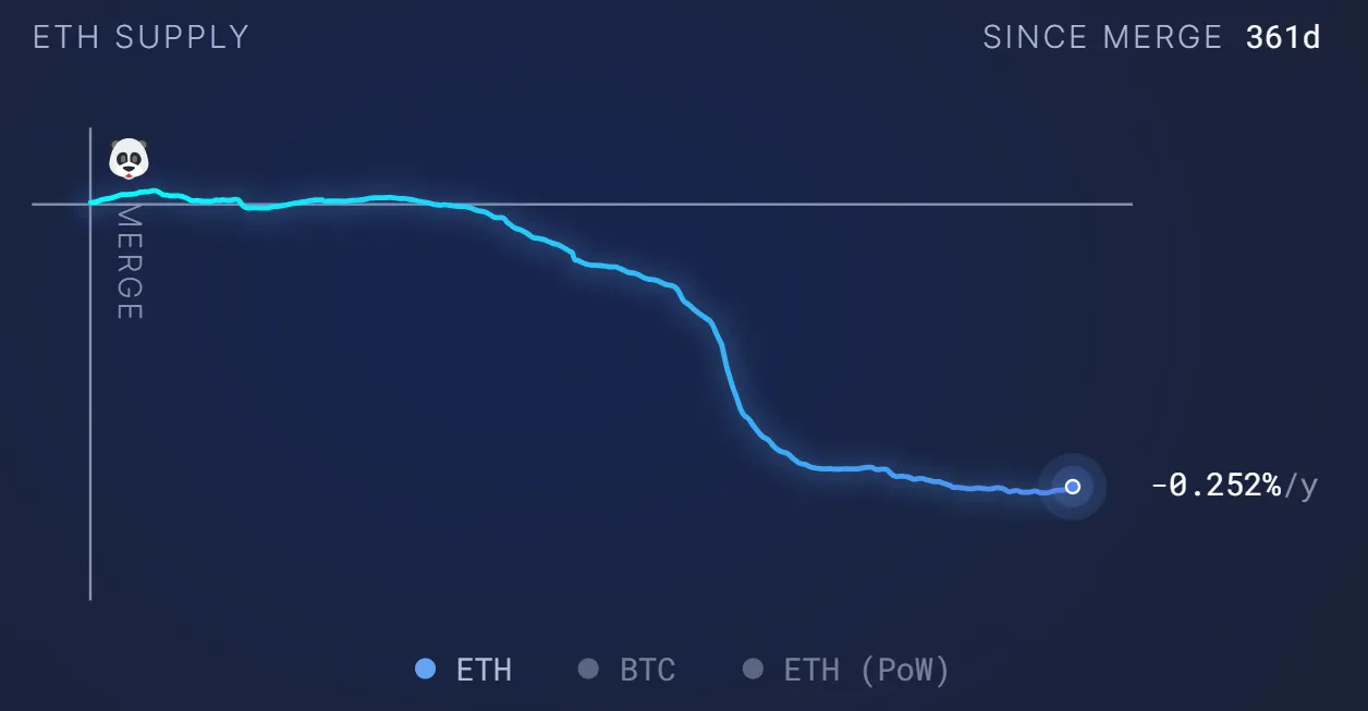 Ethereum Turns Inflationary as Gas Fees Plummet to 2023 Lows