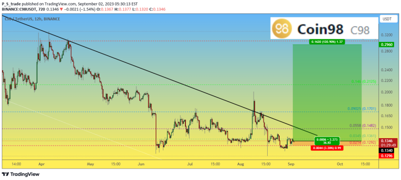 Our attempt to identify the next "pump coin". C98 long trade #5