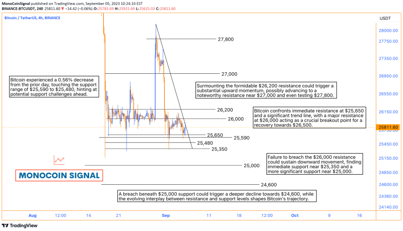 Can Bitcoin Conquer Resistance and Maintain Support?