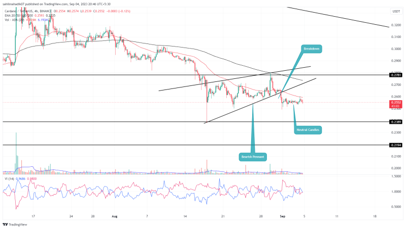 ADA Price Heading to Multi-Month Support of $0.24, Best Time To Buy?