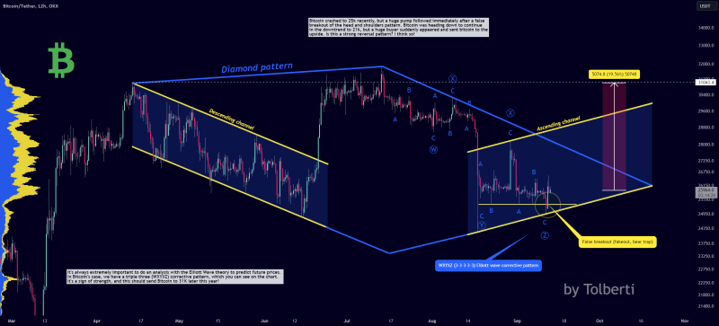 Bitcoin - 202% profit, next target 79959 USD!