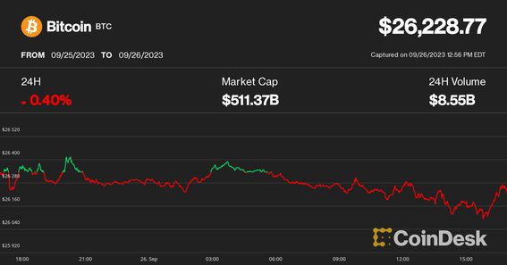 Bitcoin Barely Holds $26K as Interest Rate Surge Continues