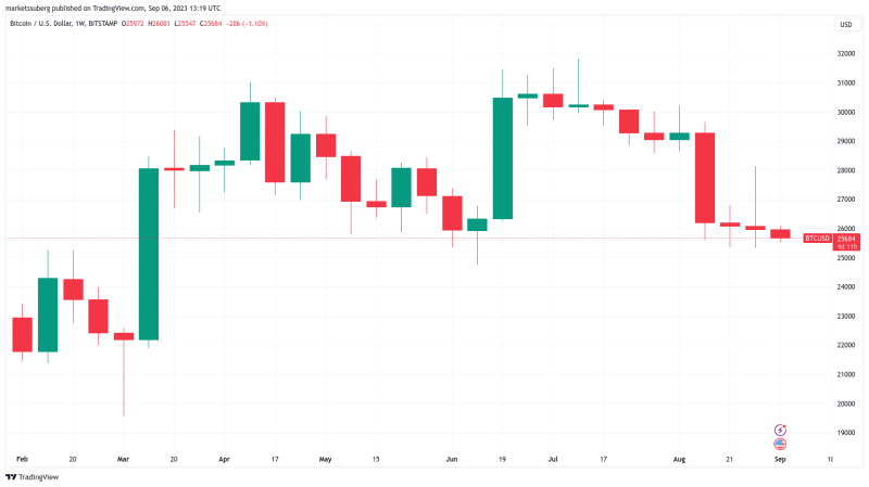 Bitcoin bids move to lowest since March as BTC price dips under $25.7K