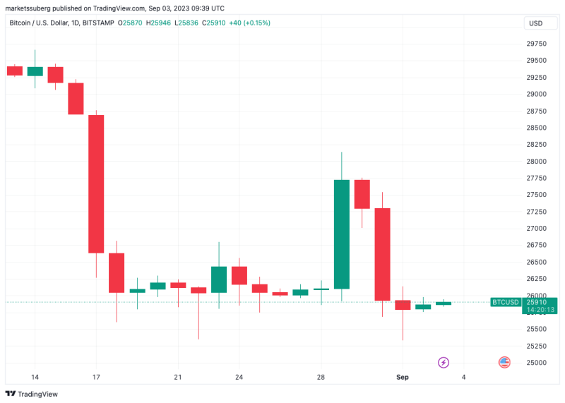 Bitcoin chart highlights $24.7K as analyst says ‘nothing has changed’