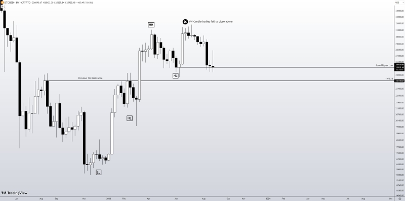 Bitcoin chart highlights $24.7K as analyst says ‘nothing has changed’