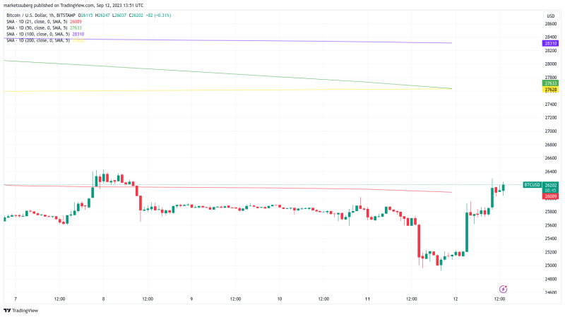 Bitcoin faces ‘ton’ of resistance after daily BTC price gains pass 5%