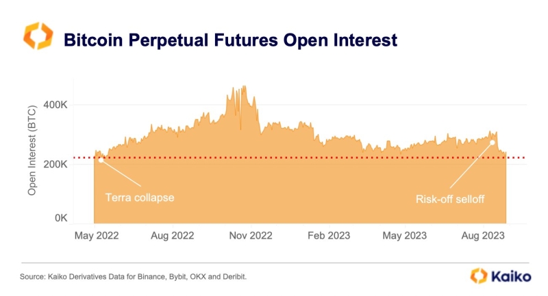 Bitcoin Futures Open Interest Dips to a 5-Month Low Amid August Sell-Off