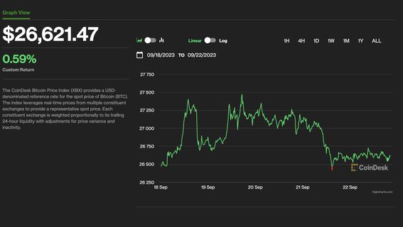 Bitcoin Holding Above $26K Is ‘Remarkable’ as Equities Take a Hit. What’s Next for BTC’s Price?