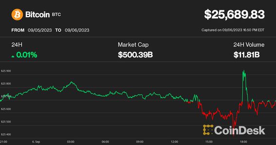 Bitcoin Little-Changed at $25.7K After Newsy and Volatile Session