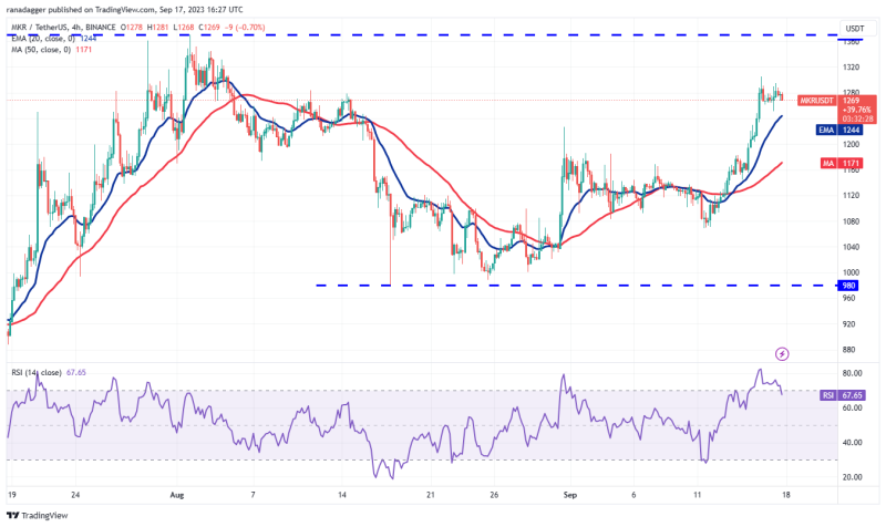 Bitcoin price holds $26K as MKR, AAVE, RUNE and RNDR flash bullish signals