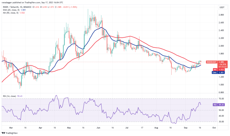 Bitcoin price holds $26K as MKR, AAVE, RUNE and RNDR flash bullish signals