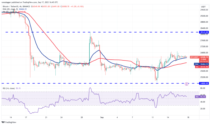 Bitcoin price holds $26K as MKR, AAVE, RUNE and RNDR flash bullish signals