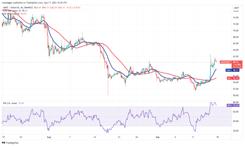 Bitcoin price holds $26K as MKR, AAVE, RUNE and RNDR flash bullish signals