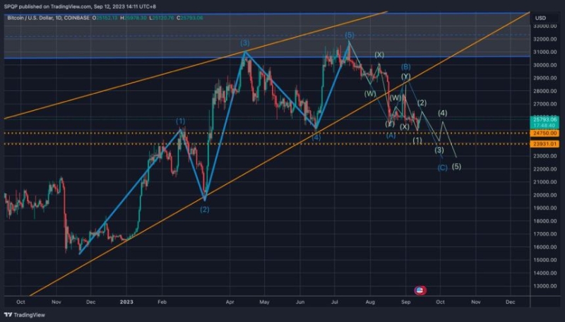 Bitcoin Price Imminent Crash To $23,000, These Are The Catalysts