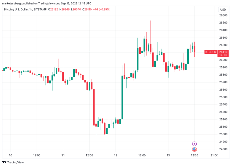 Bitcoin price reacts as 3.7% CPI sees inflation jump beyond forecasts