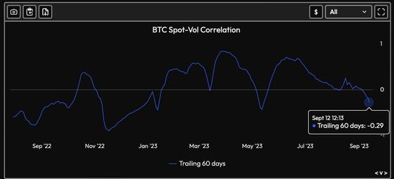 Bitcoin Price-Volatility Correlation Turns Negative Again as Crypto Traders Eye FTX Liquidations