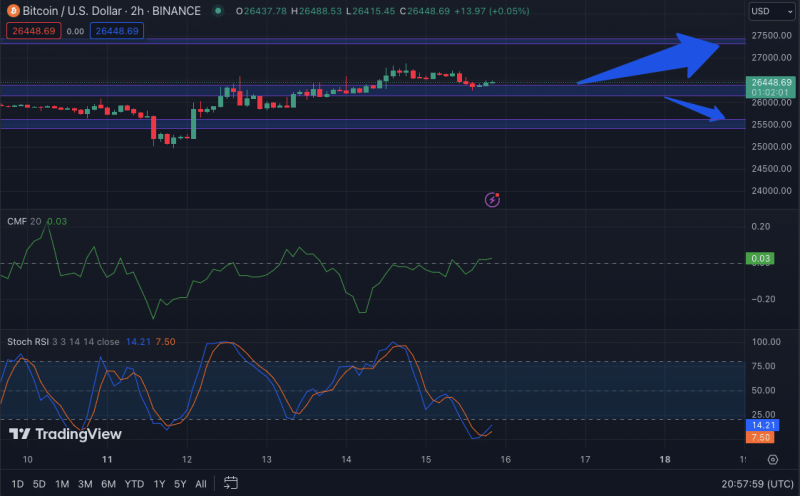 BTC's Bid Dominance Signals Bullish Momentum to 27K+